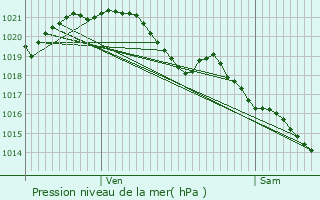 Graphe de la pression atmosphrique prvue pour Chranc