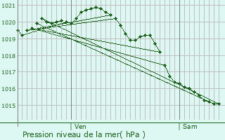 Graphe de la pression atmosphrique prvue pour Dieppe