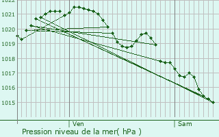 Graphe de la pression atmosphrique prvue pour Cossesseville