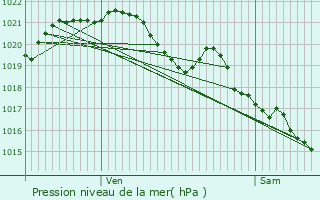 Graphe de la pression atmosphrique prvue pour La Rocque