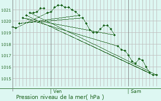 Graphe de la pression atmosphrique prvue pour Notre-Dame-de-Courson