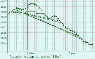 Graphe de la pression atmosphrique prvue pour Saint-Aubin-ls-Elbeuf