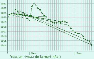 Graphe de la pression atmosphrique prvue pour Veynes