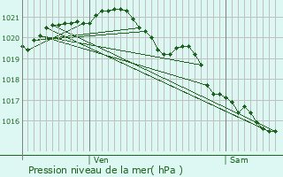 Graphe de la pression atmosphrique prvue pour Troarn