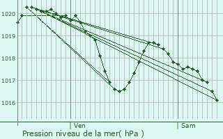 Graphe de la pression atmosphrique prvue pour Teyssode