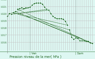 Graphe de la pression atmosphrique prvue pour Equeurdreville-Hainneville