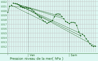 Graphe de la pression atmosphrique prvue pour Snez