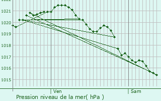 Graphe de la pression atmosphrique prvue pour Ellon