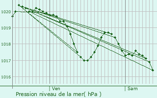 Graphe de la pression atmosphrique prvue pour Montdurausse