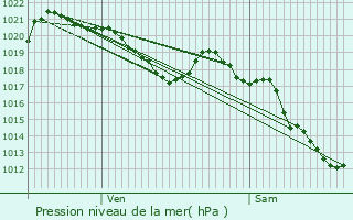 Graphe de la pression atmosphrique prvue pour Barrme