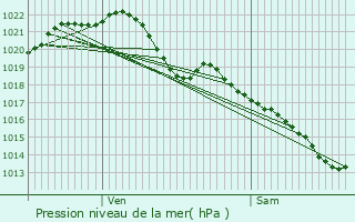 Graphe de la pression atmosphrique prvue pour La Haie-Traversaine