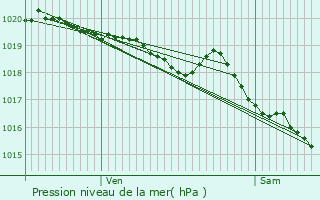 Graphe de la pression atmosphrique prvue pour La Teste-de-Buch