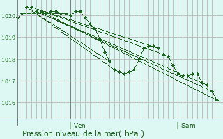 Graphe de la pression atmosphrique prvue pour Bivs