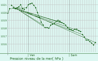 Graphe de la pression atmosphrique prvue pour Labastide-Clermont