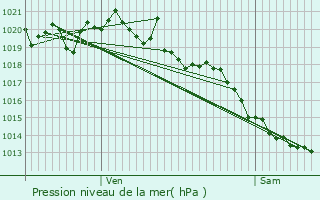 Graphe de la pression atmosphrique prvue pour Aulus-les-Bains