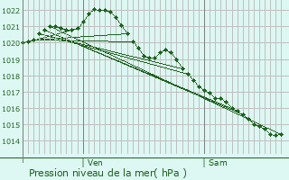 Graphe de la pression atmosphrique prvue pour Monteille