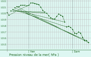 Graphe de la pression atmosphrique prvue pour Isigny-le-Buat