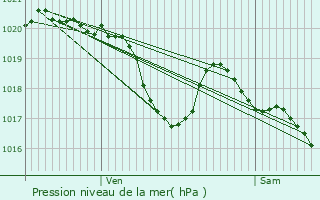 Graphe de la pression atmosphrique prvue pour Saverdun