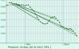 Graphe de la pression atmosphrique prvue pour Sainte-Christie-d