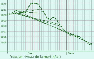 Graphe de la pression atmosphrique prvue pour Reux