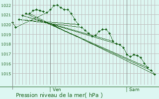 Graphe de la pression atmosphrique prvue pour Bruz