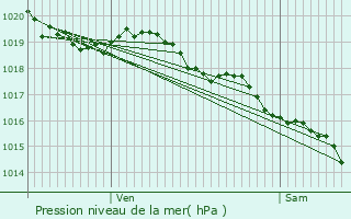 Graphe de la pression atmosphrique prvue pour Ortale