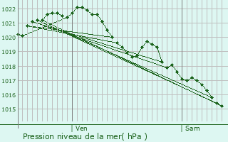 Graphe de la pression atmosphrique prvue pour Lanoue