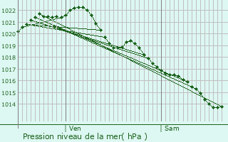 Graphe de la pression atmosphrique prvue pour Argentr-du-Plessis