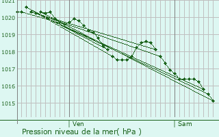 Graphe de la pression atmosphrique prvue pour Arjuzanx