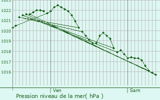 Graphe de la pression atmosphrique prvue pour Mellac