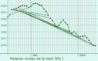 Graphe de la pression atmosphrique prvue pour Trgunc