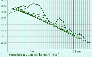 Graphe de la pression atmosphrique prvue pour Rosporden