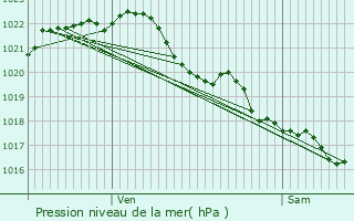 Graphe de la pression atmosphrique prvue pour Guilvinec