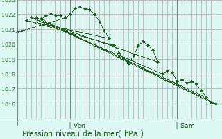 Graphe de la pression atmosphrique prvue pour Gourin