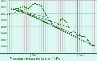 Graphe de la pression atmosphrique prvue pour Roudouallec