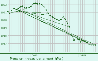 Graphe de la pression atmosphrique prvue pour Trogury