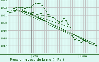 Graphe de la pression atmosphrique prvue pour Saint-Men