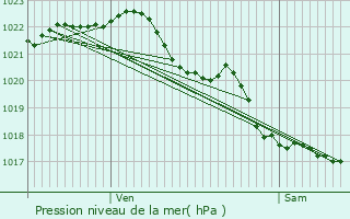 Graphe de la pression atmosphrique prvue pour Landerneau