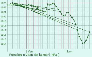 Graphe de la pression atmosphrique prvue pour Val-d