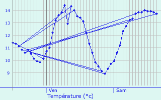 Graphique des tempratures prvues pour Haumont-prs-Samogneux