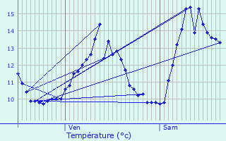 Graphique des tempratures prvues pour Fle