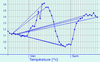 Graphique des tempratures prvues pour Ugny-sur-Meuse