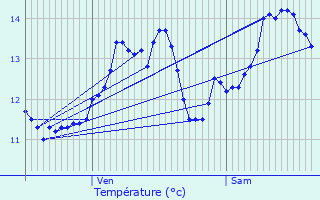 Graphique des tempratures prvues pour Merval