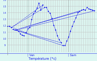 Graphique des tempratures prvues pour Marre