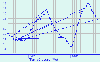 Graphique des tempratures prvues pour Pluvet