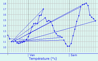 Graphique des tempratures prvues pour Chenve