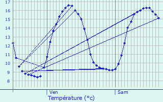 Graphique des tempratures prvues pour Laires