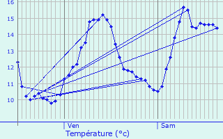 Graphique des tempratures prvues pour Poiseux