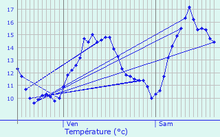 Graphique des tempratures prvues pour Verneuil