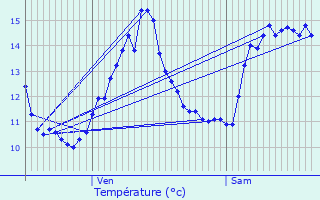 Graphique des tempratures prvues pour Ciez